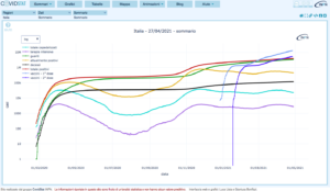 Un grafico del progetto Covidstat