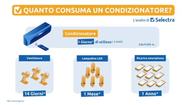 L'infografica di Selectra sui consumi dei condizionatori