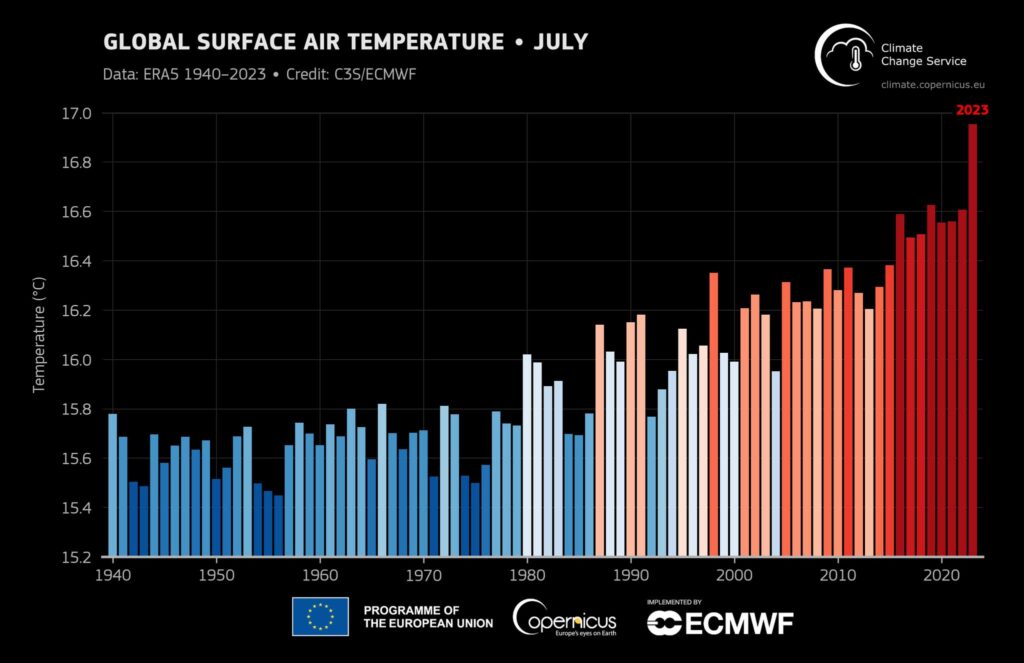 grafico del Climate Change Service dell'agenzia europea Copernicus