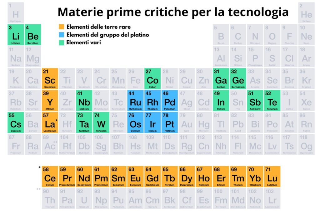 Il paradosso delle terre rare: rappresentazione grafica con la tavola degli elementi