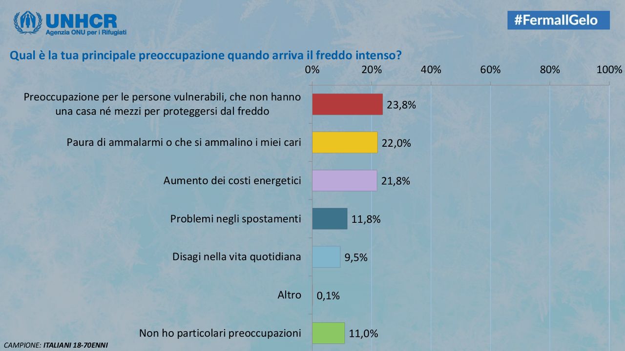 una infografica dei risultati dell'indagine "L'inverno nell'immaginario e nella vita degli italiani"