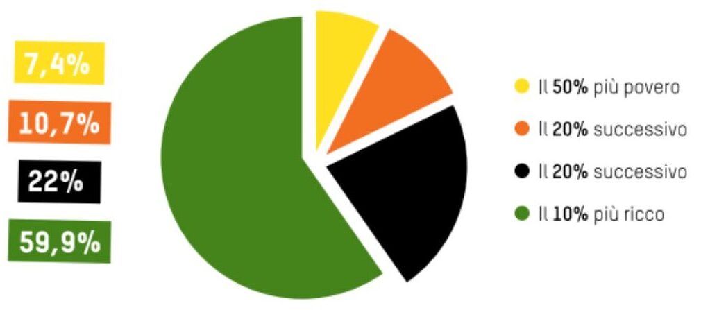 La ricchezza delle famiglie italiane. Rappresentazione grafica dal rapporto Oxfam sulle disuguaglianze 2026