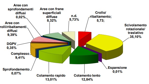 Petacciato e non solo: Distribuzione percentuale delle tipologie di movimento, rappresentazione grafica