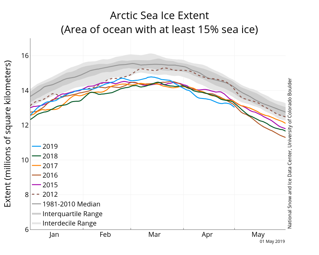 Grafico Arctic Sea Ice Extent