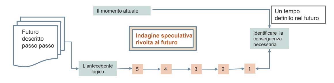 Una rappresentazione grafica del backcasting