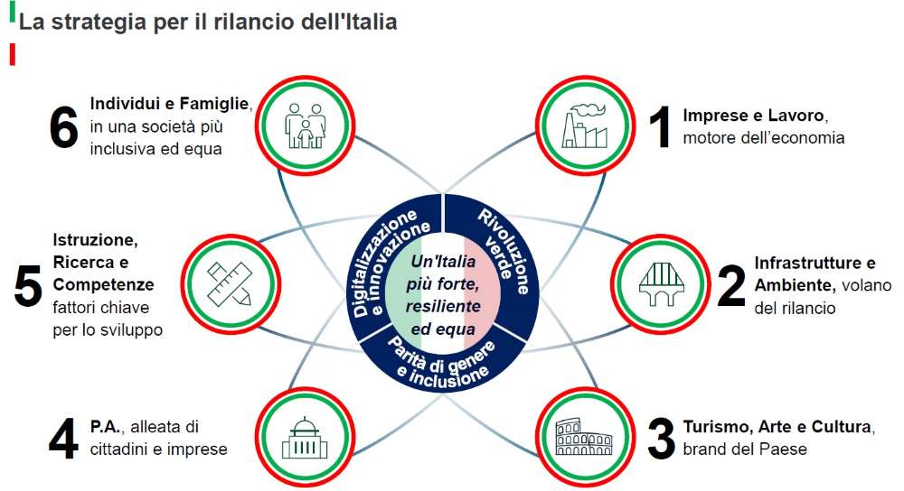 Lo schema rappresentativo del Piano per il rilancio dell'Italia, presentato il 9 giugno 