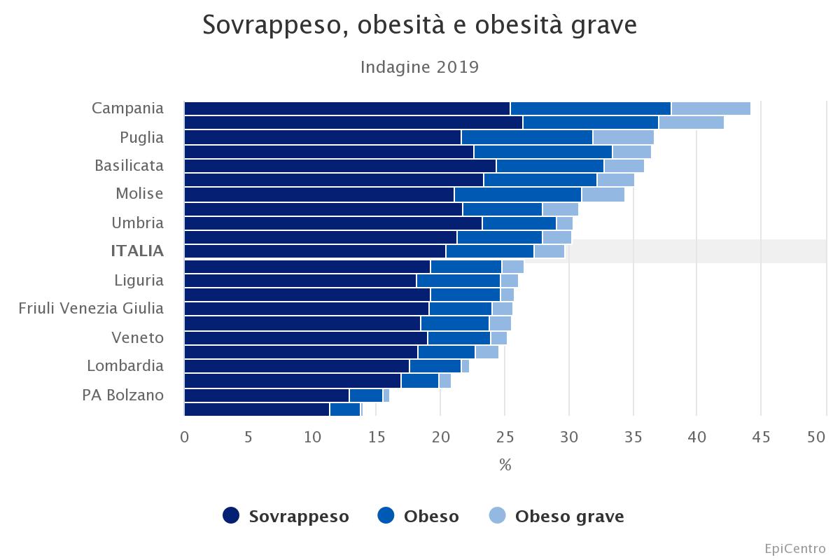 sovrappeso in Italia