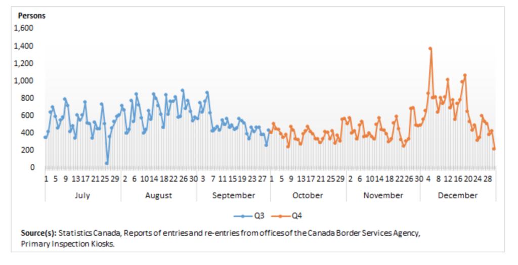 Arrivi intercontinentali in Canada, Q3 e Q4 2020