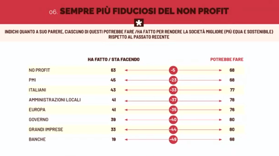 Gli italiani hanno fiducia nel Non Profit