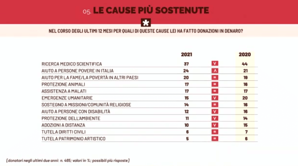 Le cause più sostenute negli ultimi 12 mesi