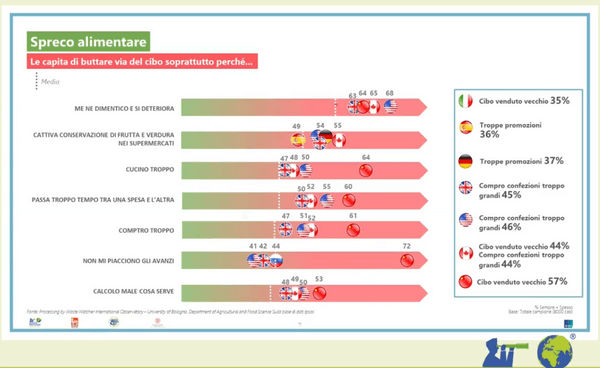 slide sui motivi per cui si spreca il cibo