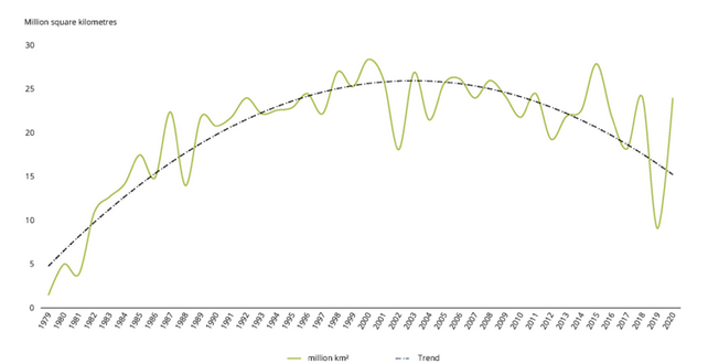 Il trend del buco nell'ozono (Fonte: European Environmental Agency)