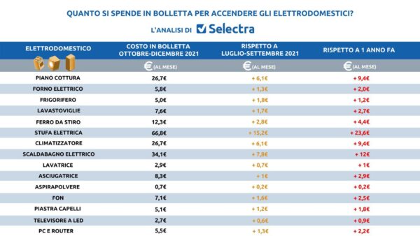 Un'infografica fornita da Selectra con i costi dei vari elettrodomestici