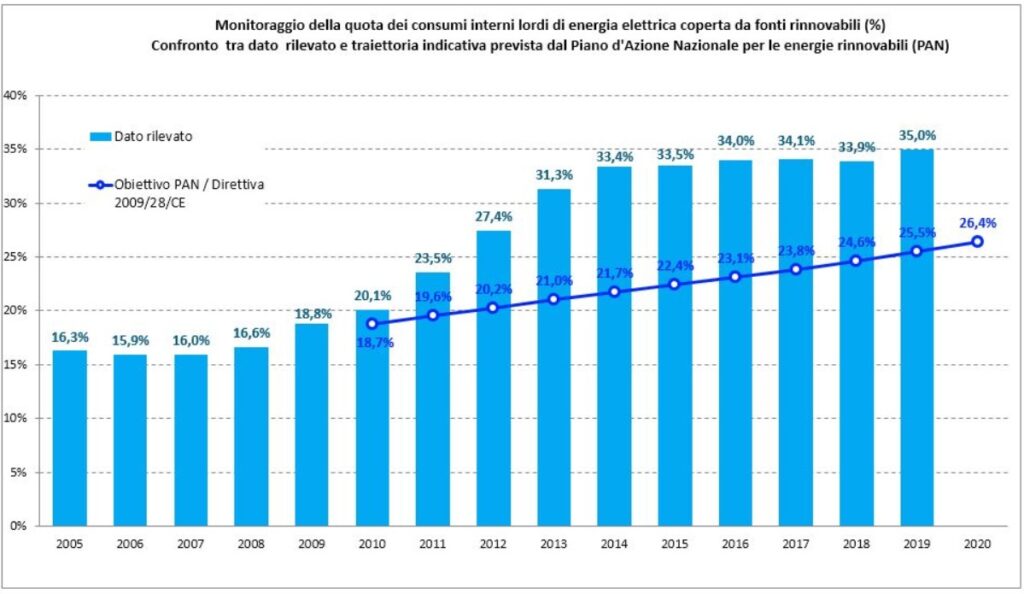 Il grafico relativo ai consumi da fonti rinnovabili in Italia realizzata dal Gse