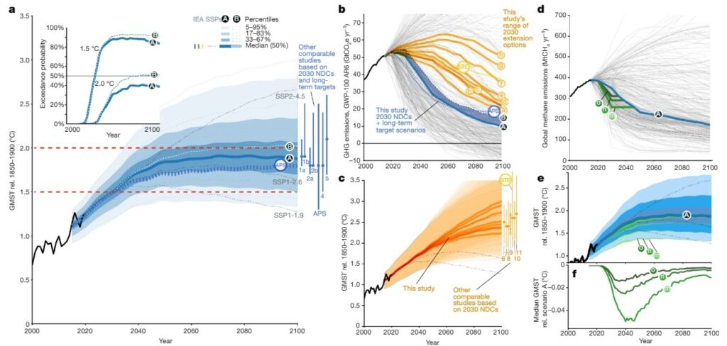 Il grafico estratto dallo studio. Le proiezioni della temperatura media globale basate sugli obiettivi al 2030 evidenziano un ampio spettro di valori, quelle basata anche su obiettivi a lungo termine invece rimangono appena al di sotto dei 2 °C (Fonte: "Realization of Paris Agreement pledges may limit warming just below 2 °C", Nature, 13 aprile 2022)